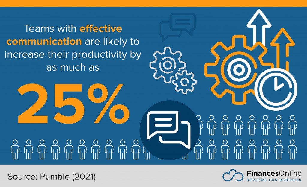 effective communications increase productivity