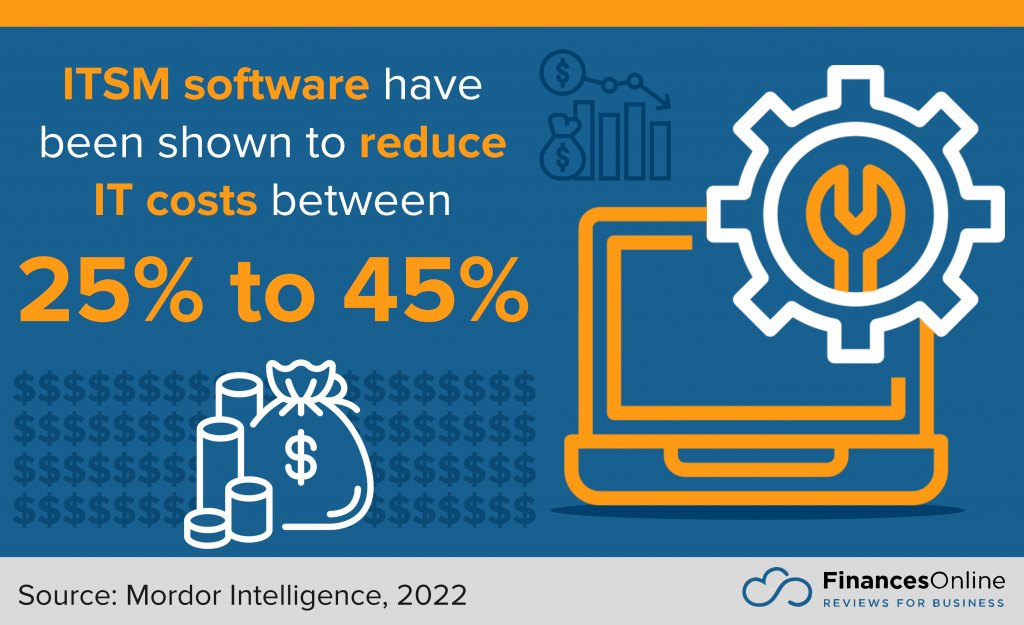 ITSM reduces costs
