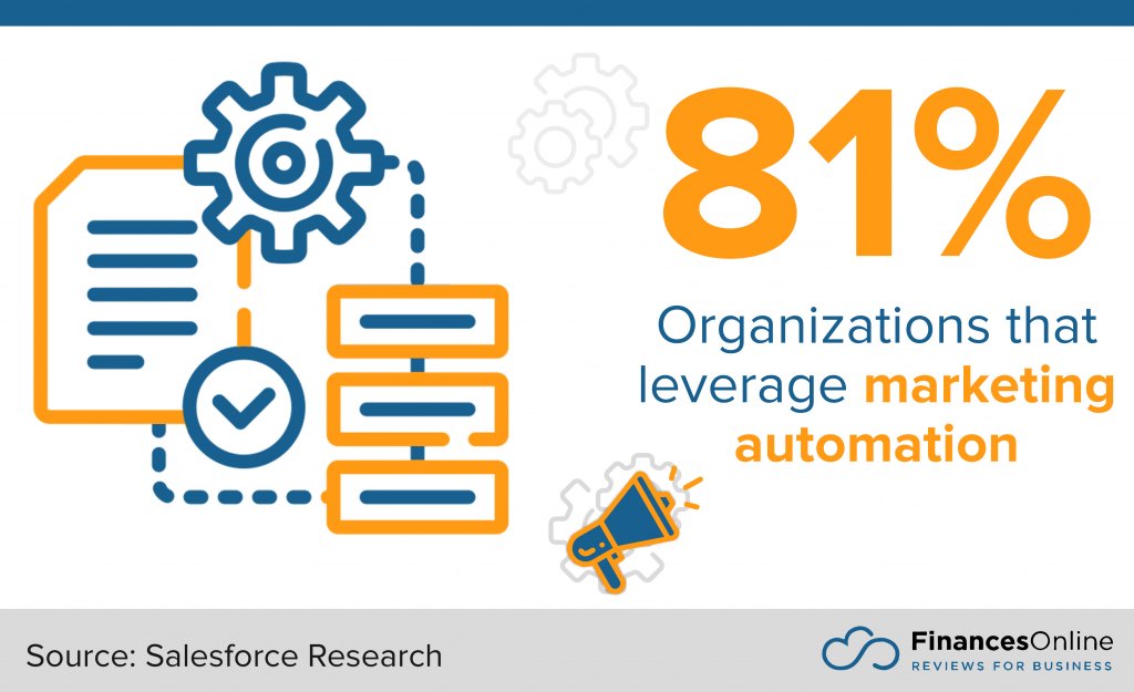 Marketing automation use