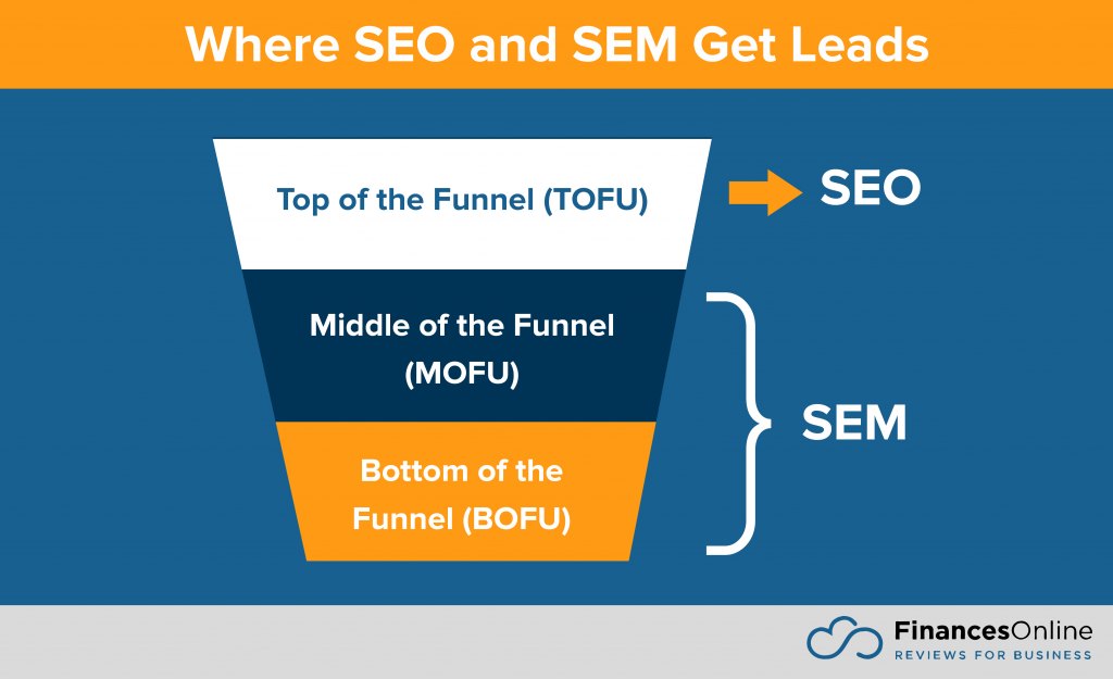 search marketing funnel