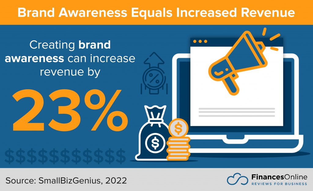 brand awareness leads to increased revenue