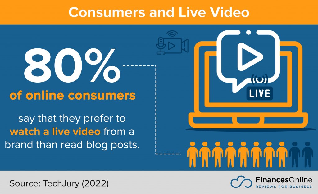 consumers prefer to watch video