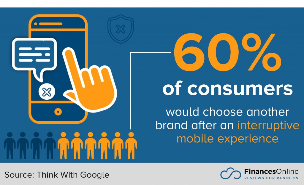 consumers would choose another brand after an intteruptive mobile experience