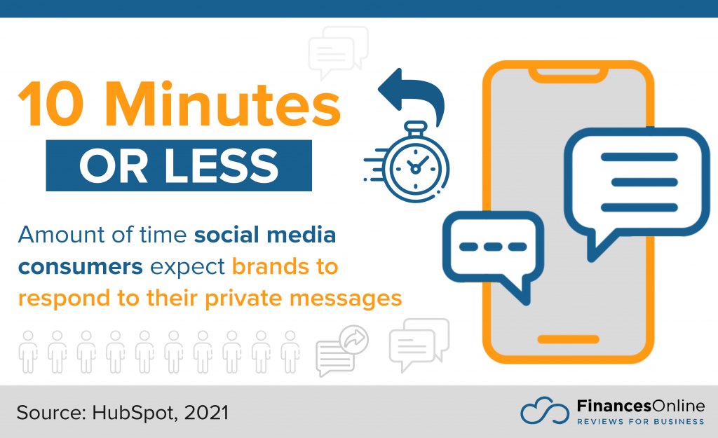 customer expectations on social media