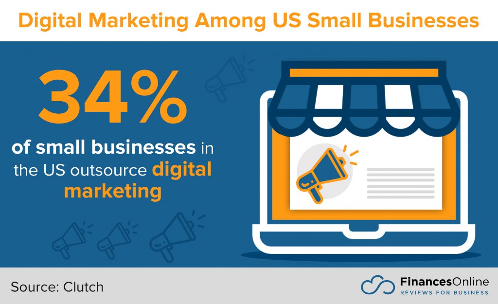 digital marketing among US small businesses