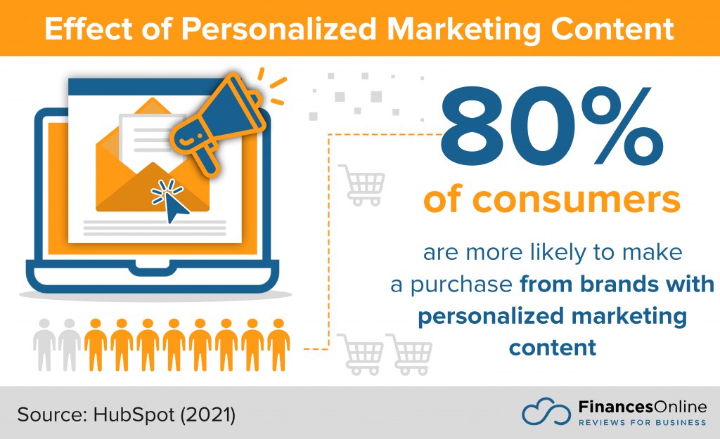 effect of personalized marketing