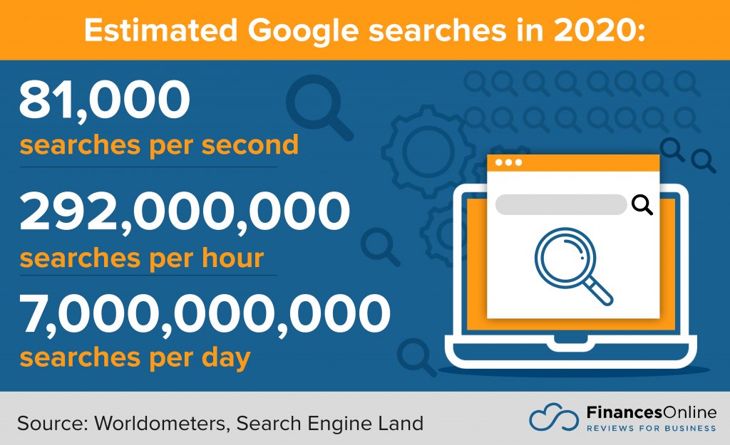 estimated google searches
