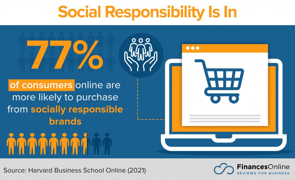 for consumers, social responsibility is in