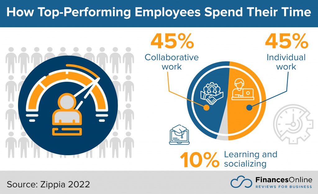 how top-performing employees spend their time
