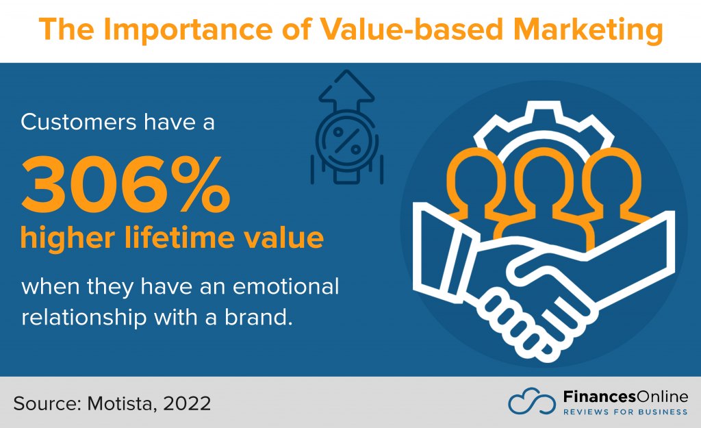 importance of value-based marketing
