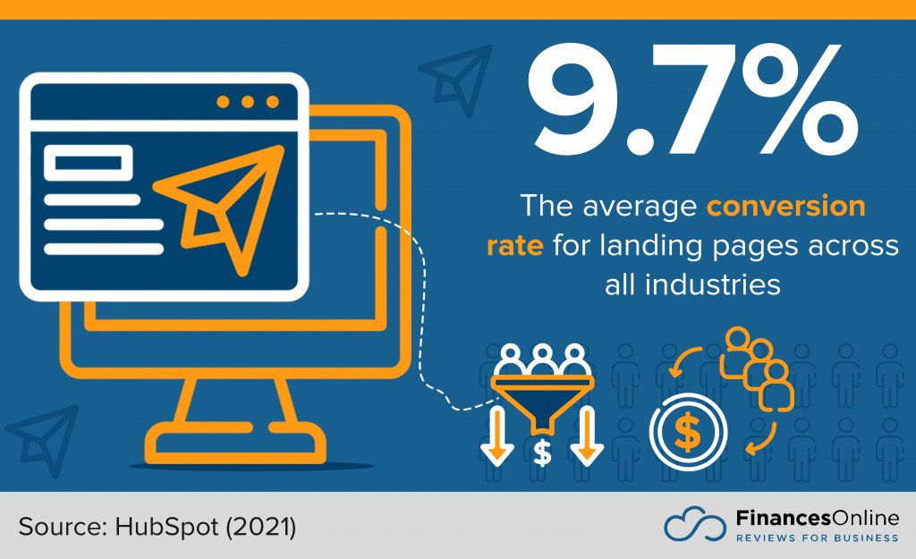 landing pages average conversion rate