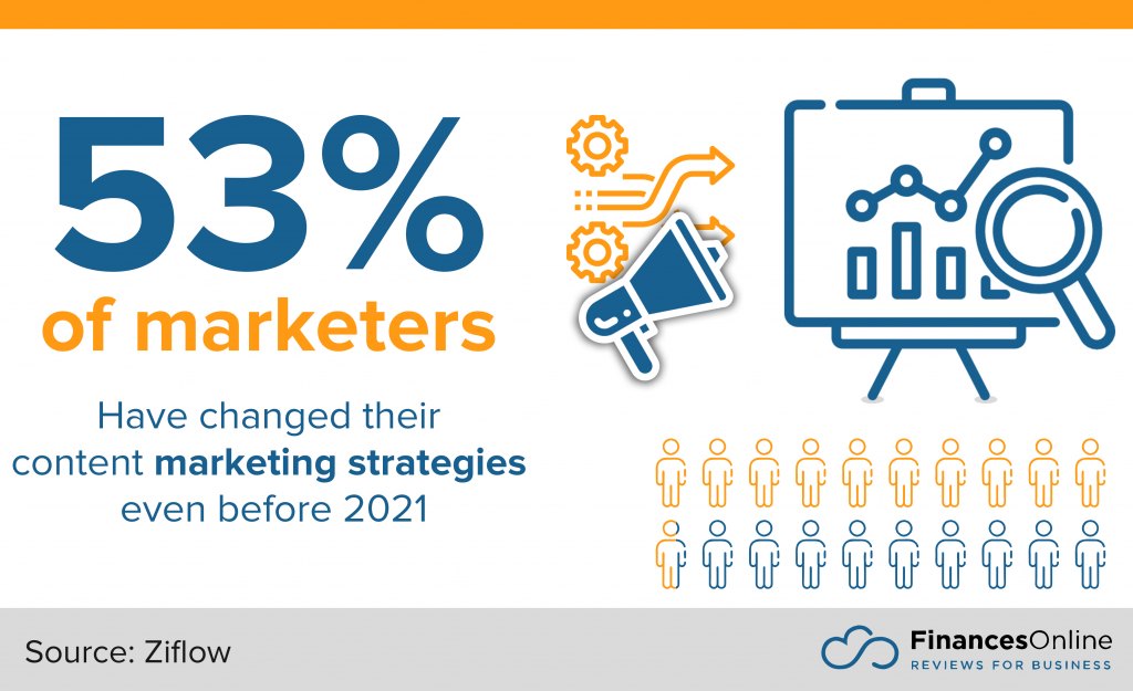 marketers who have changed their content marketing strategies