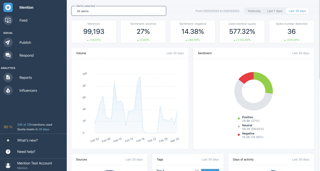 Mention overview report