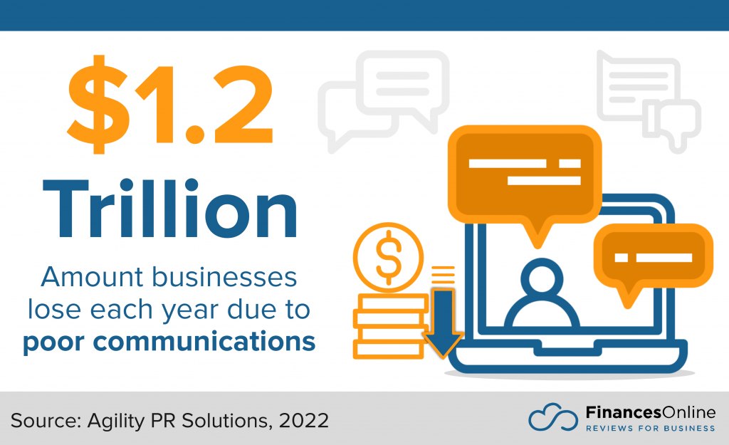 money lost due to poor communications