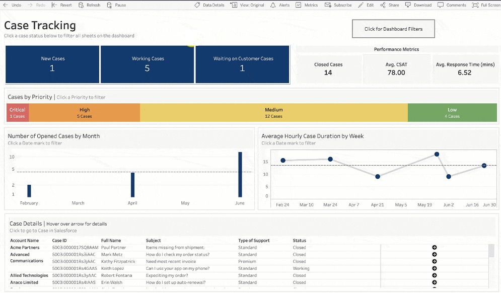 Salesforce Service Cloud tracking dashboard