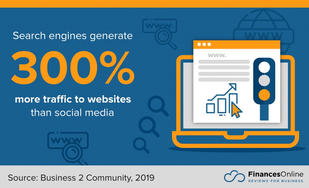 search engines generate more traffic