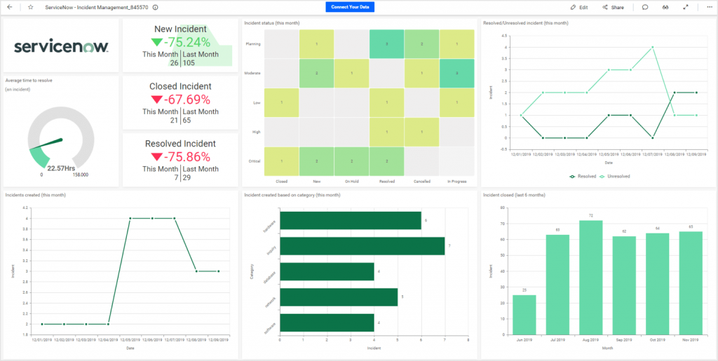 ServiceNow incident management dashboard