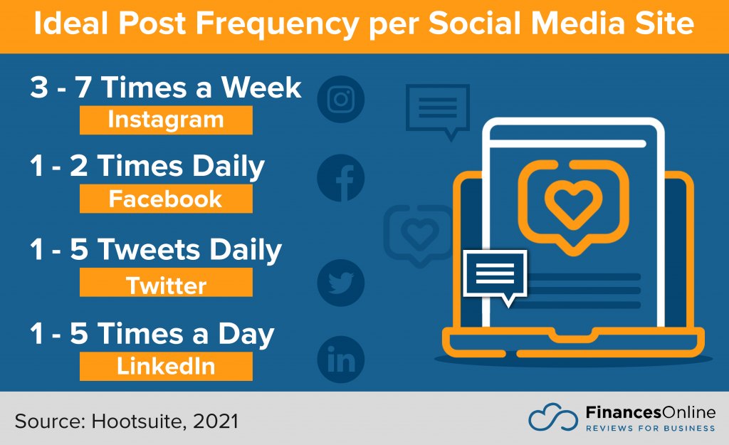 social media post frequency