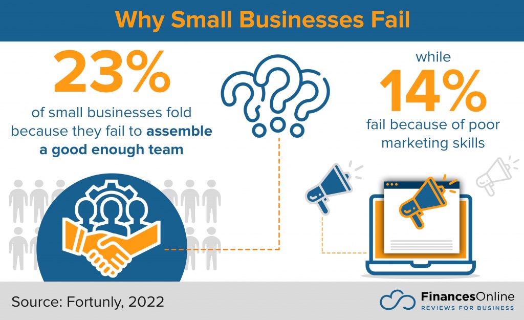 why small businesses fail
