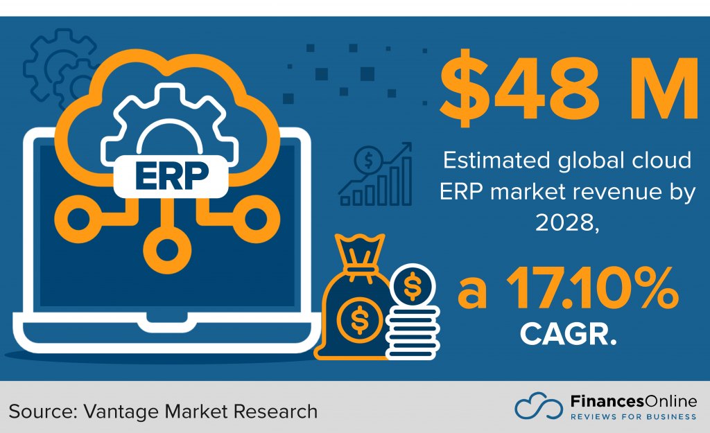 global erp market by 2028