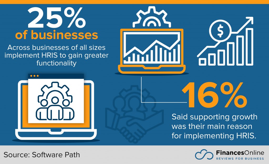 share oof businesses implementing HRIS