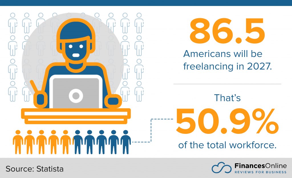 percent of americans going freelance by 2027