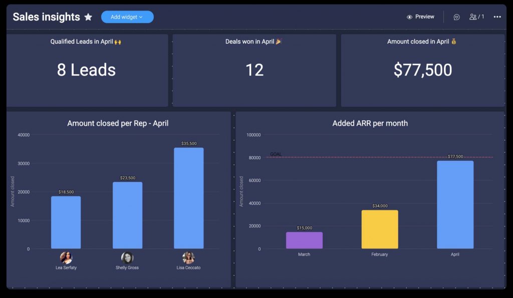 monday sales insights