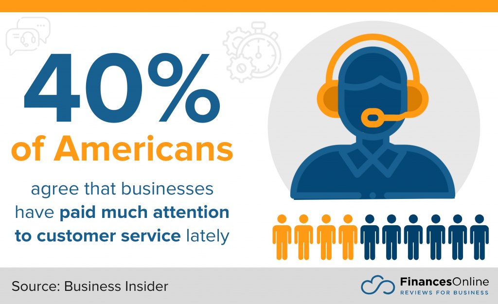 more Americans pay much attention to customer service lately