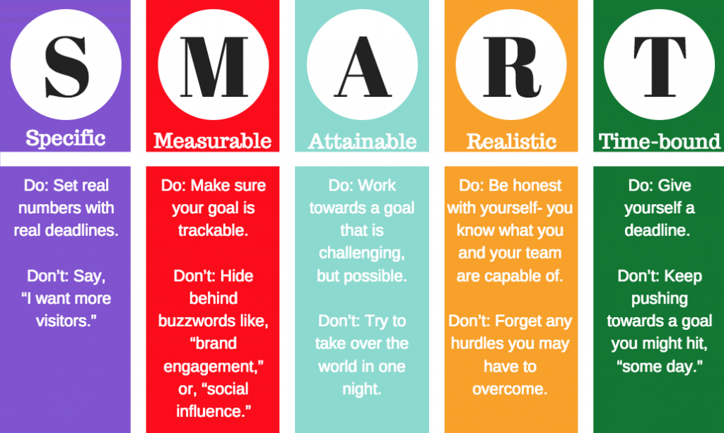 An image explaining SMART goals
