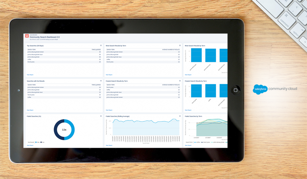 Salesforce Community Cloud dashboard