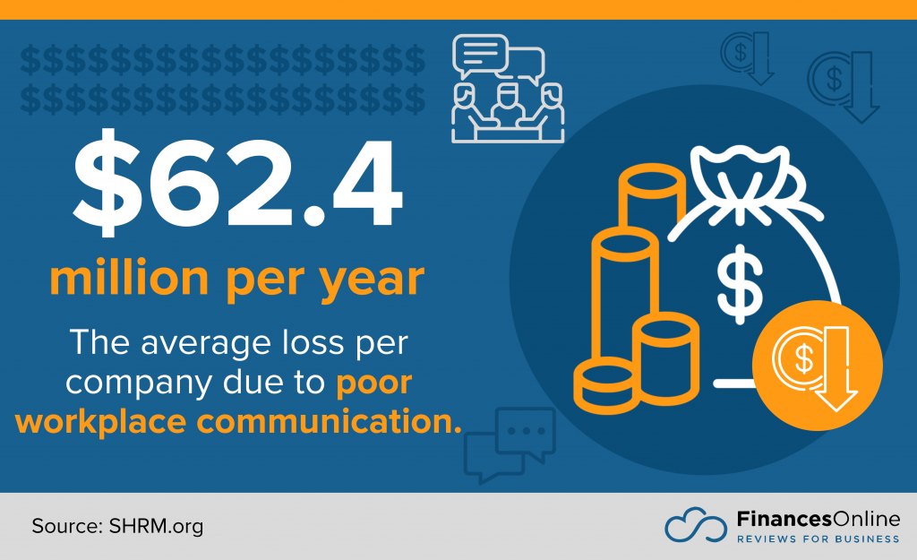 average loss per company due to poor workplace communication