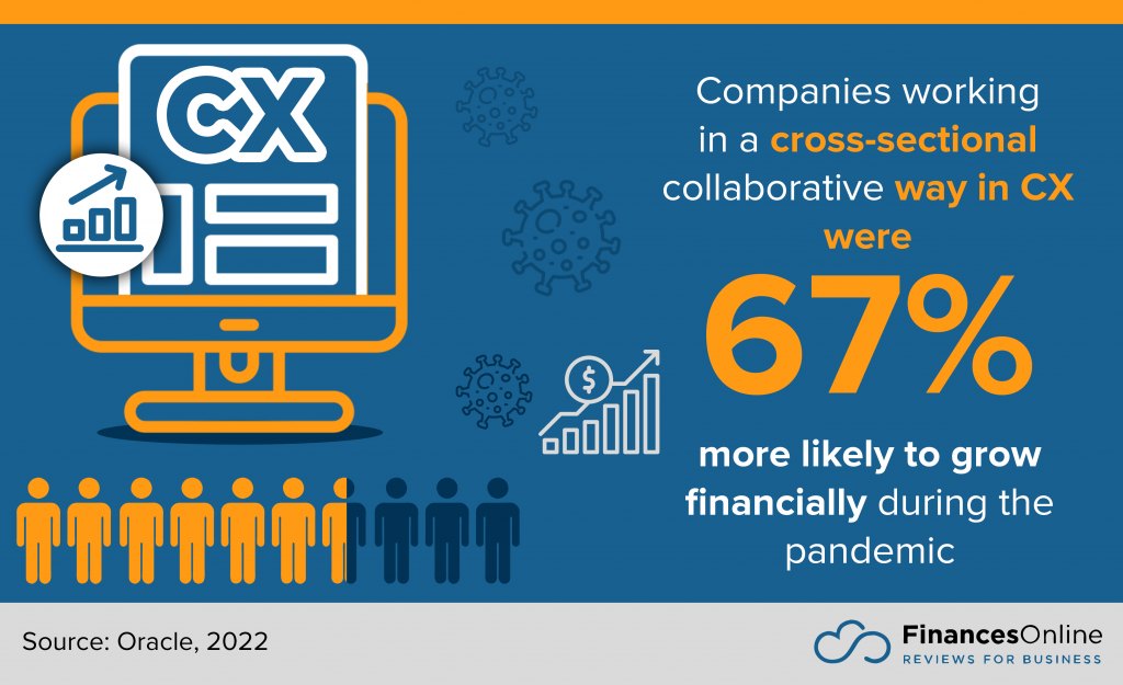 Companies working in a cross-sectional collaborative way in CX were more likely to grow financially