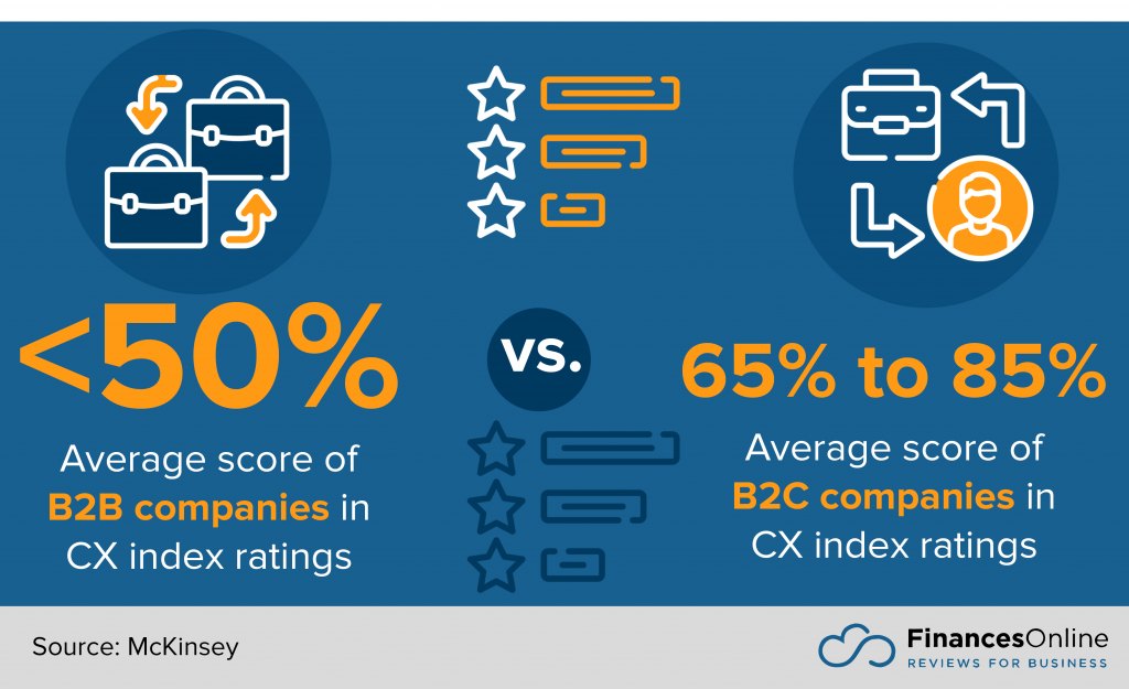 average score of B2B companies in CX index ratings