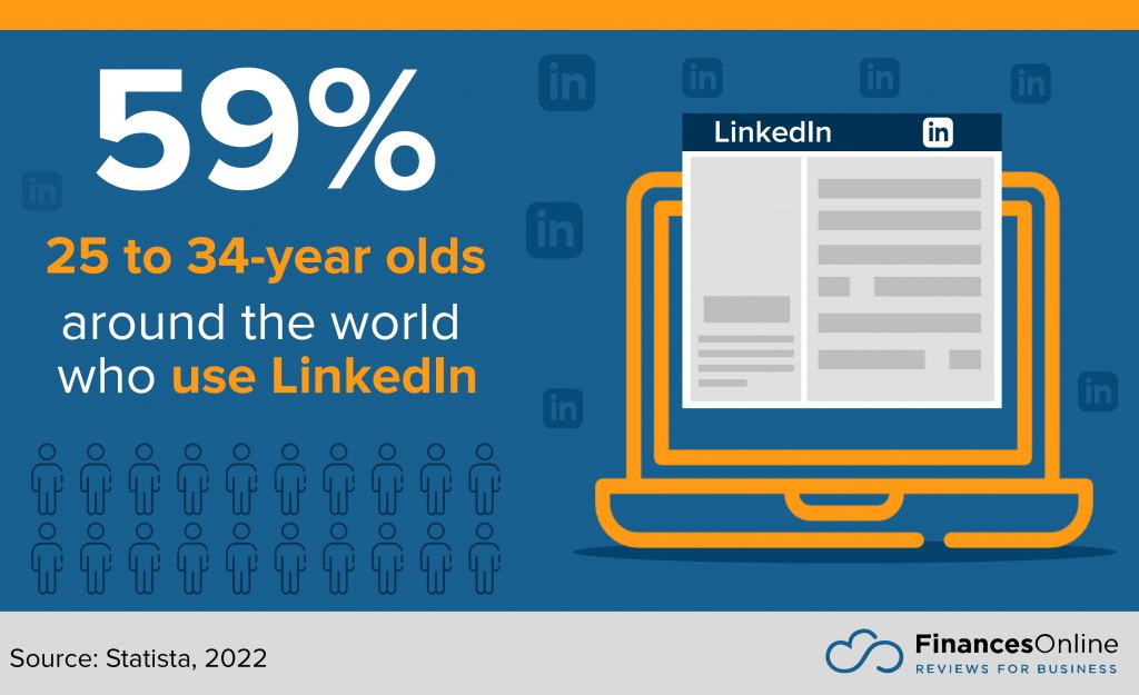 25 to 34-year olds who use LinkedIn