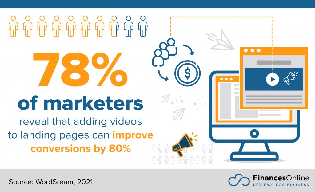 adding videos to landing pages improves conversion rate