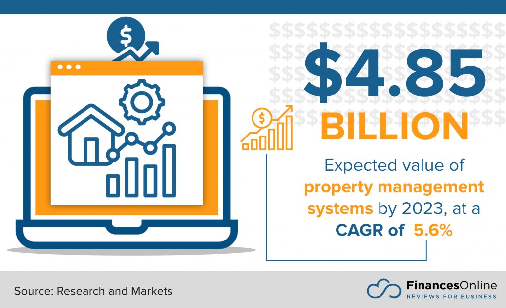 expected value of property management systems by 2023