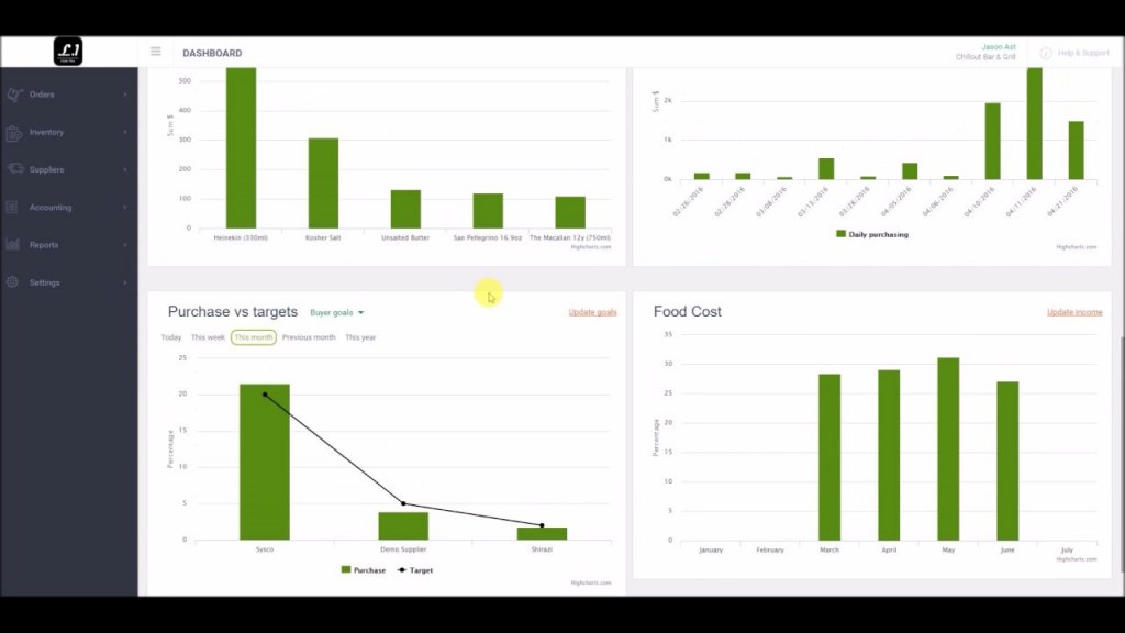 MarketMan analytics dashboard