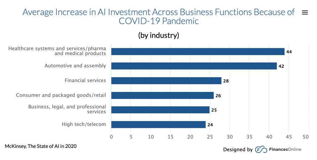 Increase in AI investments