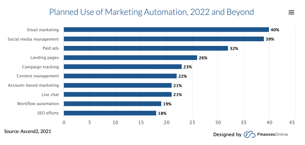marketing automation