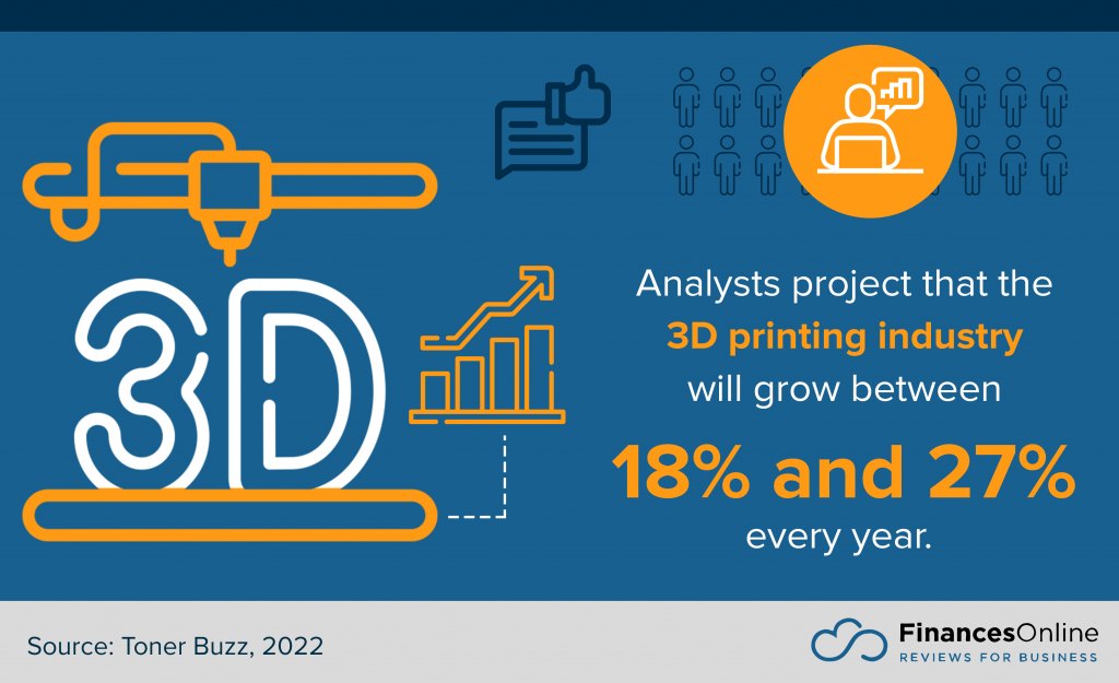 3D printing projected annual growth