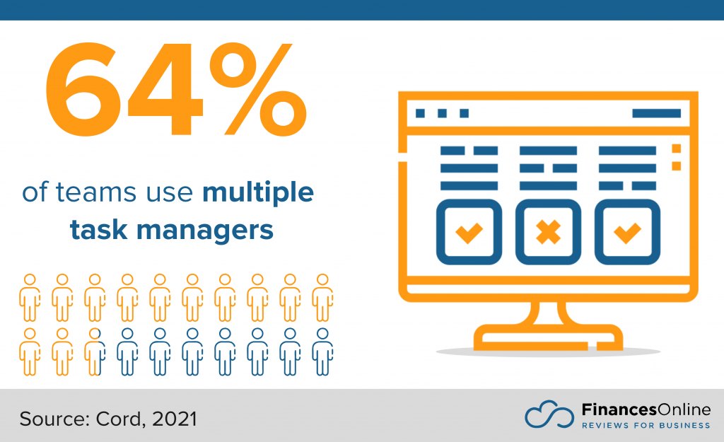 percentage of teams using task managers