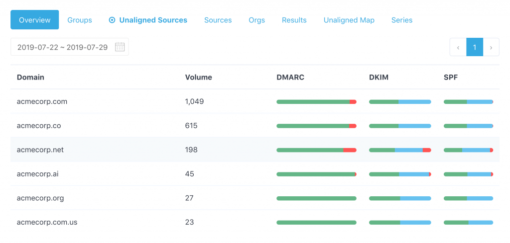 EasyDMARC - viewing aggregate reports