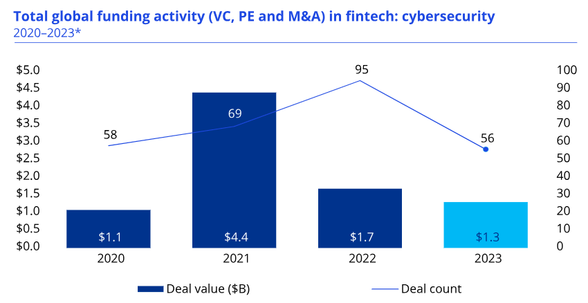 fintech cybersecurity global funding trends