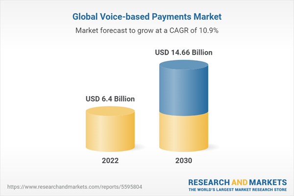 global voice-based payment market fintech trends