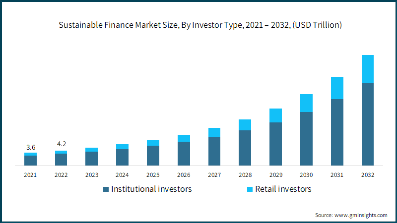 sustainable finance market size trends