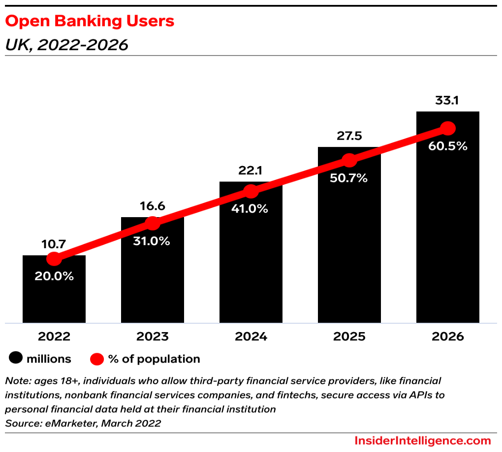 us open banking users fintech trends