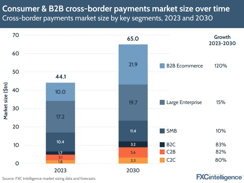 cross border payments market size growth trends