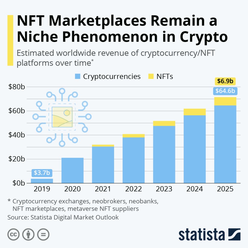 financial nfts fintech trends