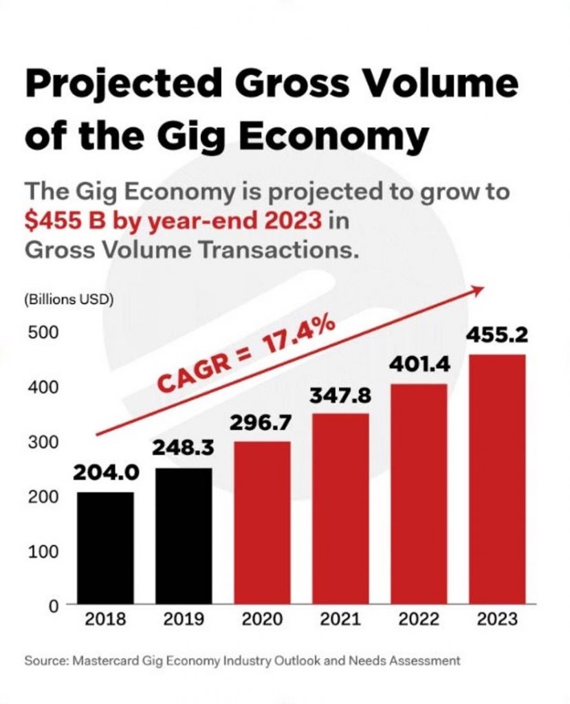 gig economy gross volume transactions fintech trends