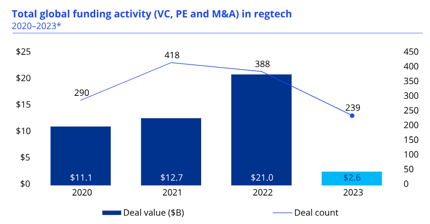 regtech global funding activity fintech trends